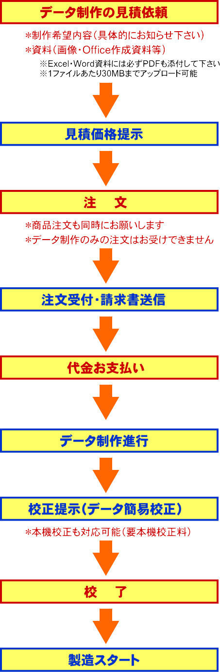 データ制作代行の流れ